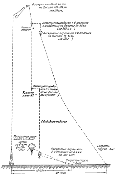 Общая схема полета животных в скафандрах на ракете с последующим катапультированием и приземлением (1954 г.)