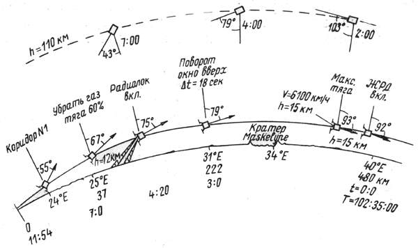 Точка высадки. Траектория полета на луну Аполлон. Схема полета на луну Аполлона. Траектория полета Аполлона 11 на луну. Луна чертеж.